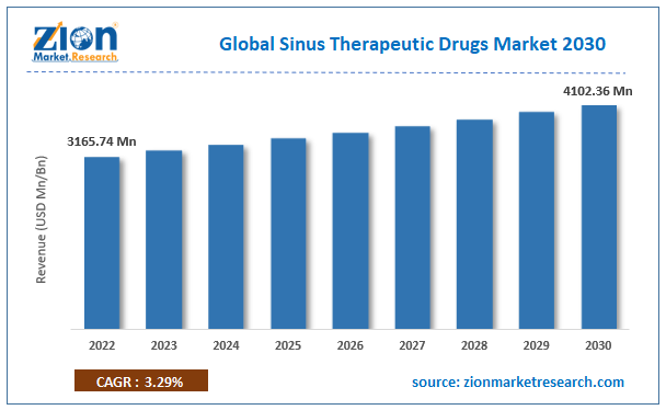 Global Sinus Therapeutic Drugs Market