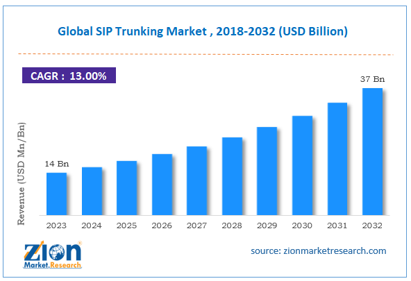 Global SIP Trunking Market Size