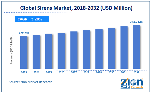 Sirens Market Size