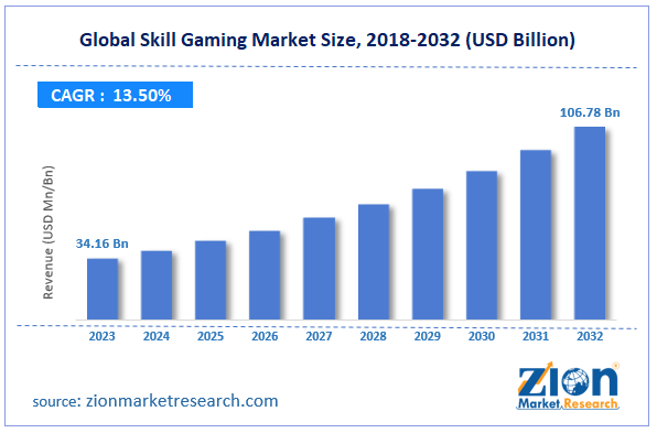 Global Skill Gaming Market Size