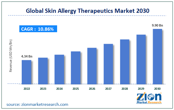 Global Skin Allergy Therapeutics Market Size