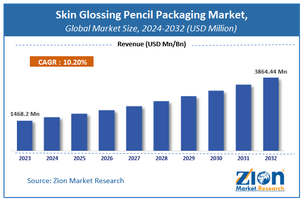 Skin Glossing Pencil Packaging Market Size