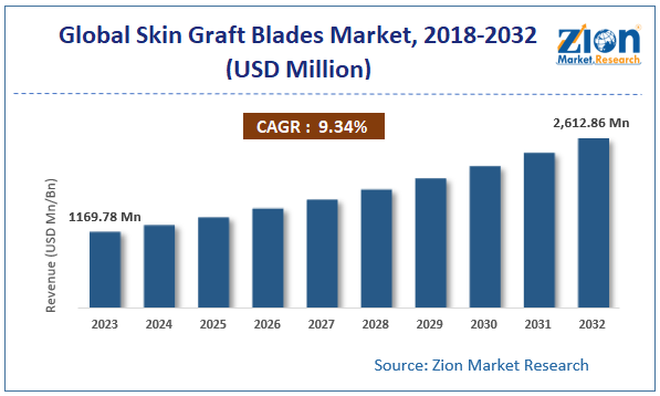 Global Skin Graft Blades Market Size, 2018-2032