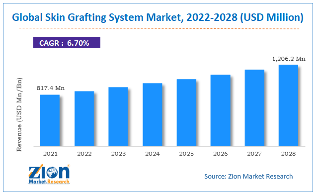 Global Skin Grafting System Market Size