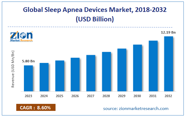 Sleep Apnea Devices Market Size