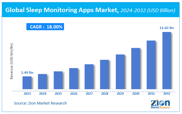 Global Sleep Monitoring Apps Market Size