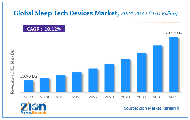 Global Sleep Tech Devices Market Size