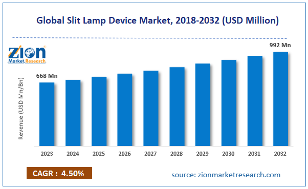 Global Slit Lamp Device Market Size