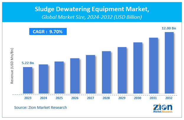 Global Sludge Dewatering Equipment Market Size