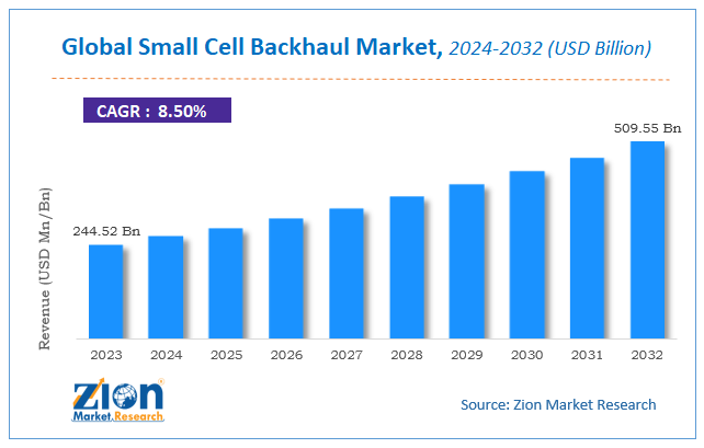 Global Small Cell Backhaul Market Size