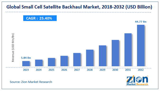 Global Small Cell Satellite Backhaul Market Size