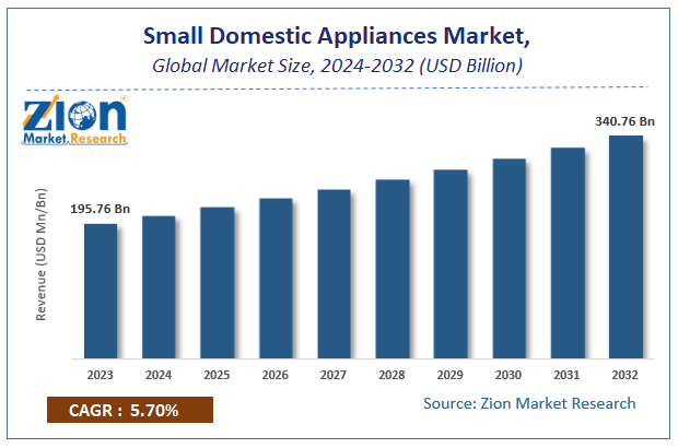 Small Domestic Appliances Market Size