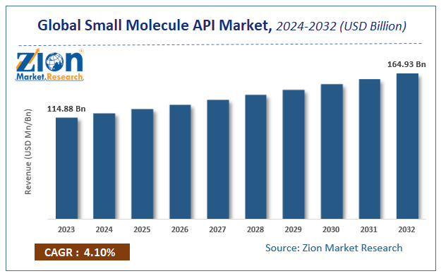 Global Small Molecule API Market  Size