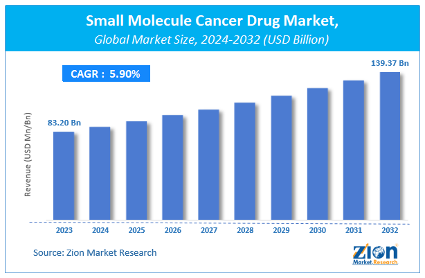 Global Small Molecule Cancer Drug Market Size 