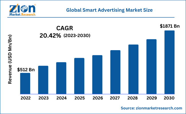 Global Smart Advertising Market Size