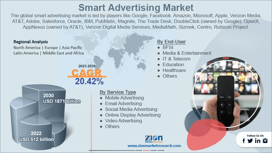 Global Smart Advertising Market