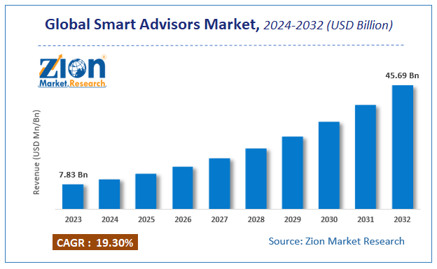 Smart Advisors Market Size