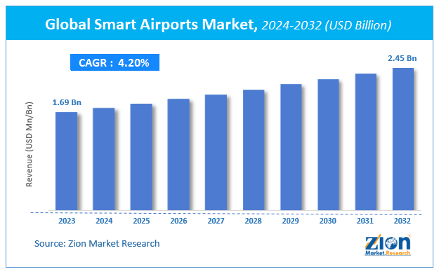 Smart Airports Market Size