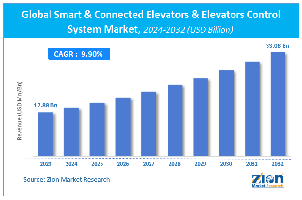 Smart And Connected Elevators And Elevators Control System Market Size