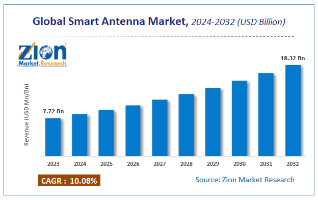 Global Smart Antenna Market Size