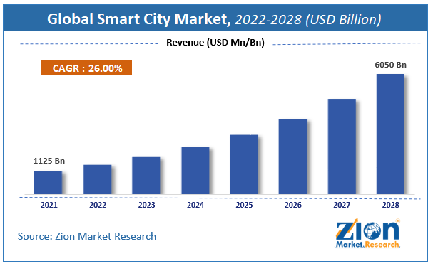 Global Global Smart City Size