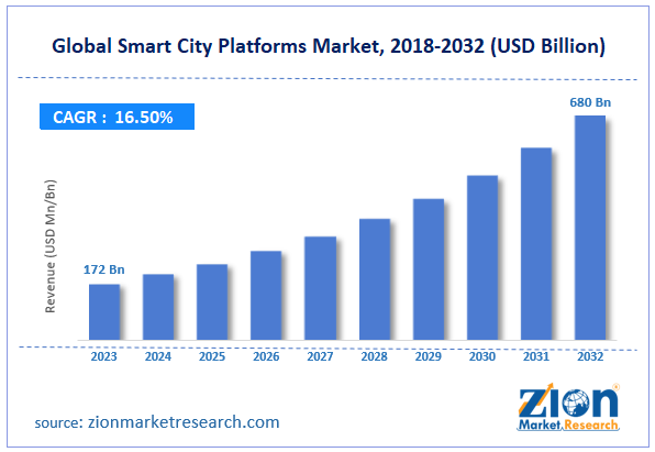 Global Smart City Platforms Market Size