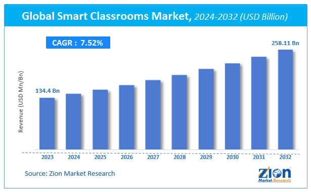 Global Smart Classrooms Market Size