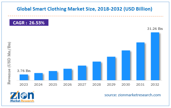 Global Smart Clothing Market Size