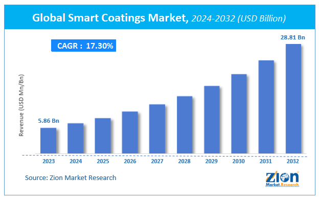 Global Smart Coatings Market Size