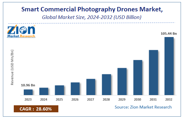 Smart Commercial Photography Drones Market Size