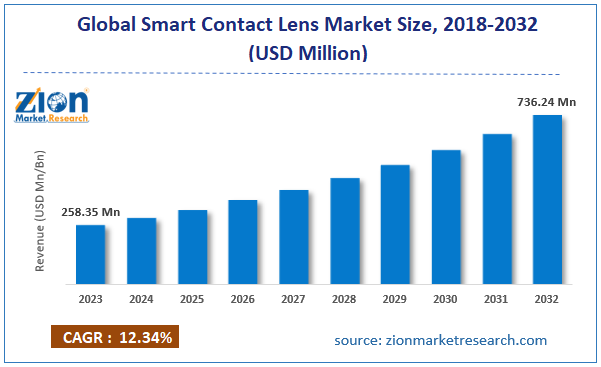 Global Smart Contact Lens Market Size