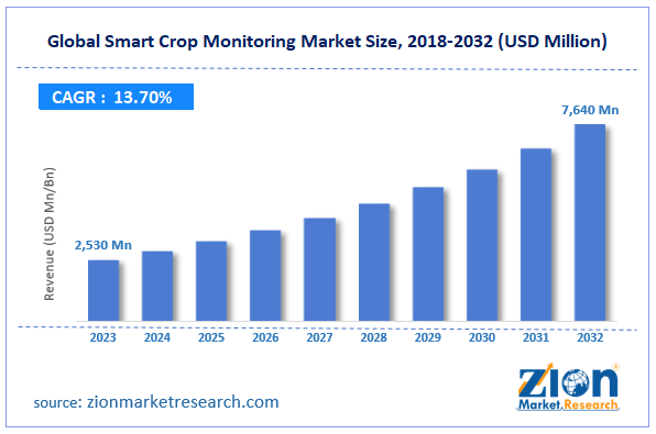 Global Smart Crop Monitoring Market Size