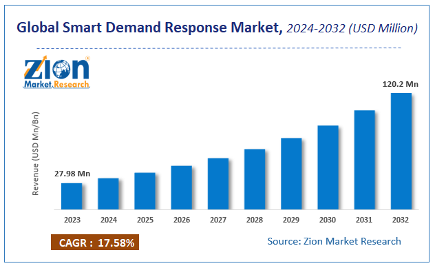 Global Smart Demand Response Market Size