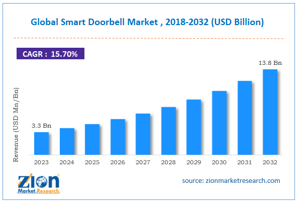 Global Smart Doorbell Market Size