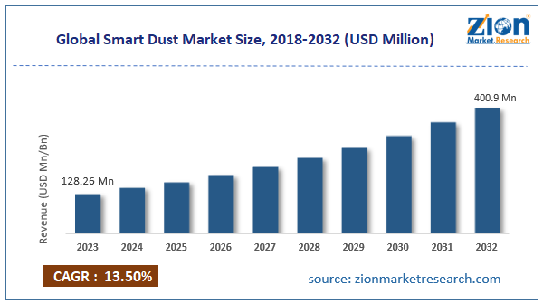 Global Smart Dust Market Size