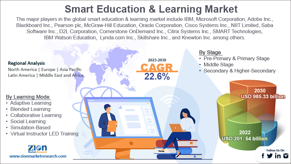 Global Smart Education & Learning Market