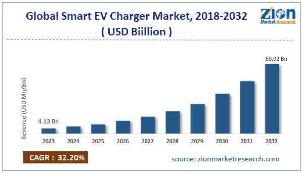 Global Smart EV Charger Market Size