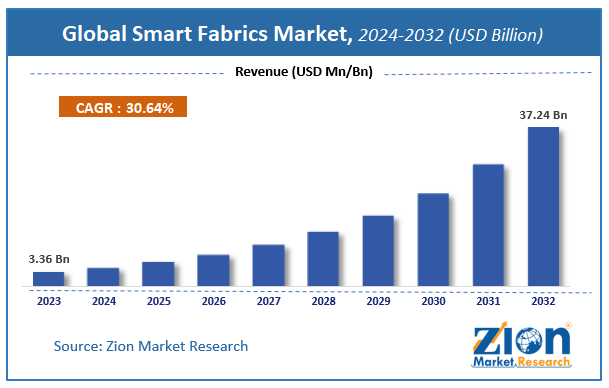 Global Smart Fabrics Market Size