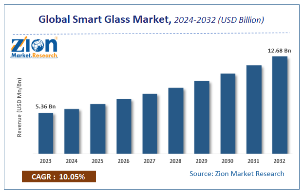 Smart Glass Market Size