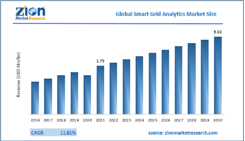 Global Smart Grid Analytics Market Size