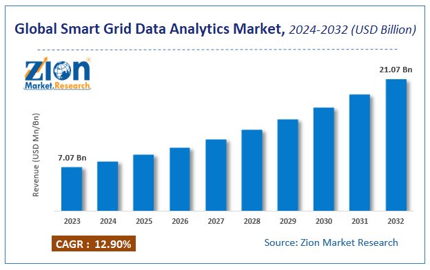 Global Smart Grid Data Analytics Market Size