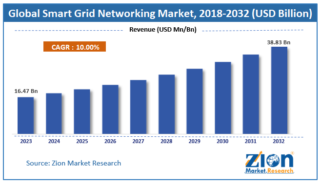 Global Smart Grid Networking Market Size