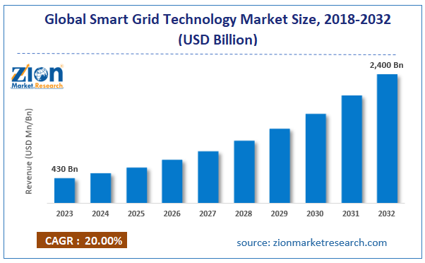 Global Smart Grid Technology Market Size