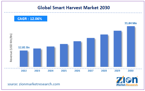 Global Smart Harvest Market Size