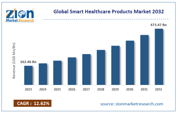 Global Smart Healthcare Products Market Size, 2032