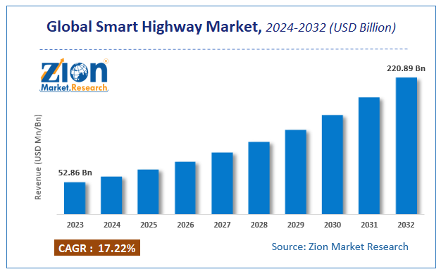 Smart Highway Market Size