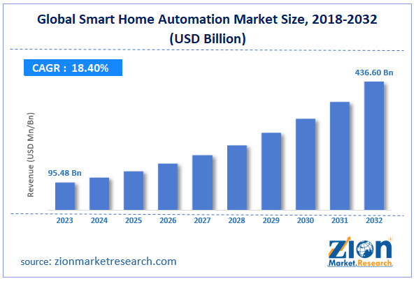 Global Smart Home Automation Market Size