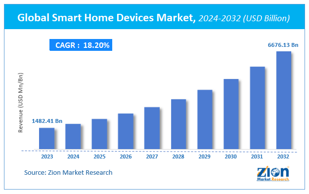 Smart Home Devices Market Size