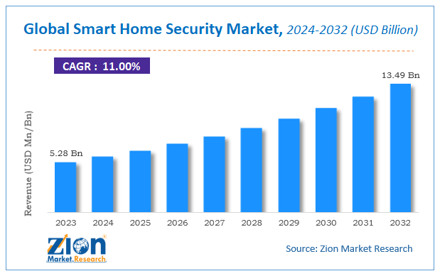 Global Smart Home Security Market Size