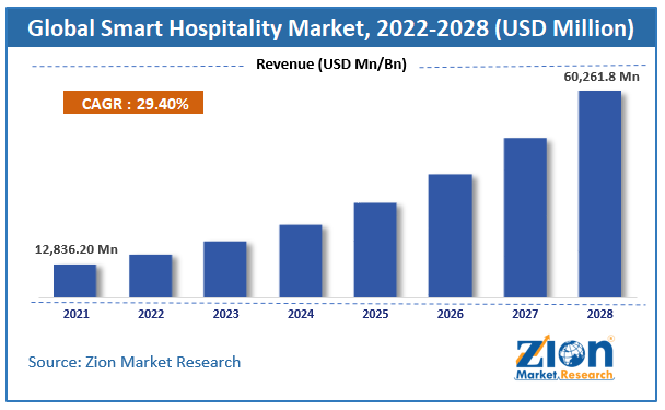 Global Smart Hospitality Market Size